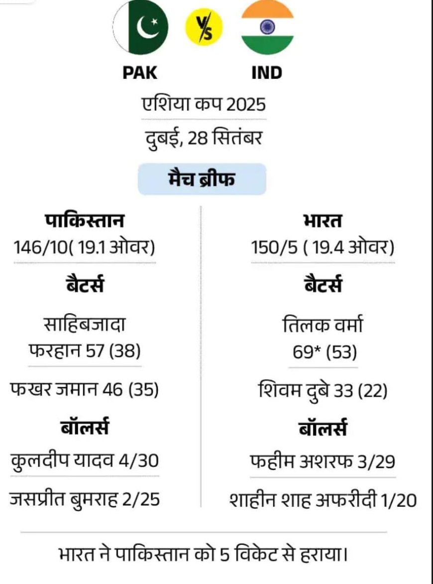 कुलदीप एशिया कप के टॉप विकेट टेकर: अभिषेक के सबसे तेज 50 छक्के, भारत ने 18 साल बाद पाकिस्तान को फाइनल हराया; 15 रिकॉर्ड्स